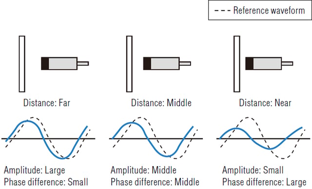 3 Types Of Non Contact Vibration Sensors